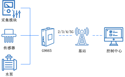 工業5g路由器 工業5g路由器