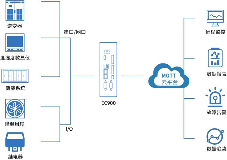 邊緣計(jì)算網(wǎng)關(guān)