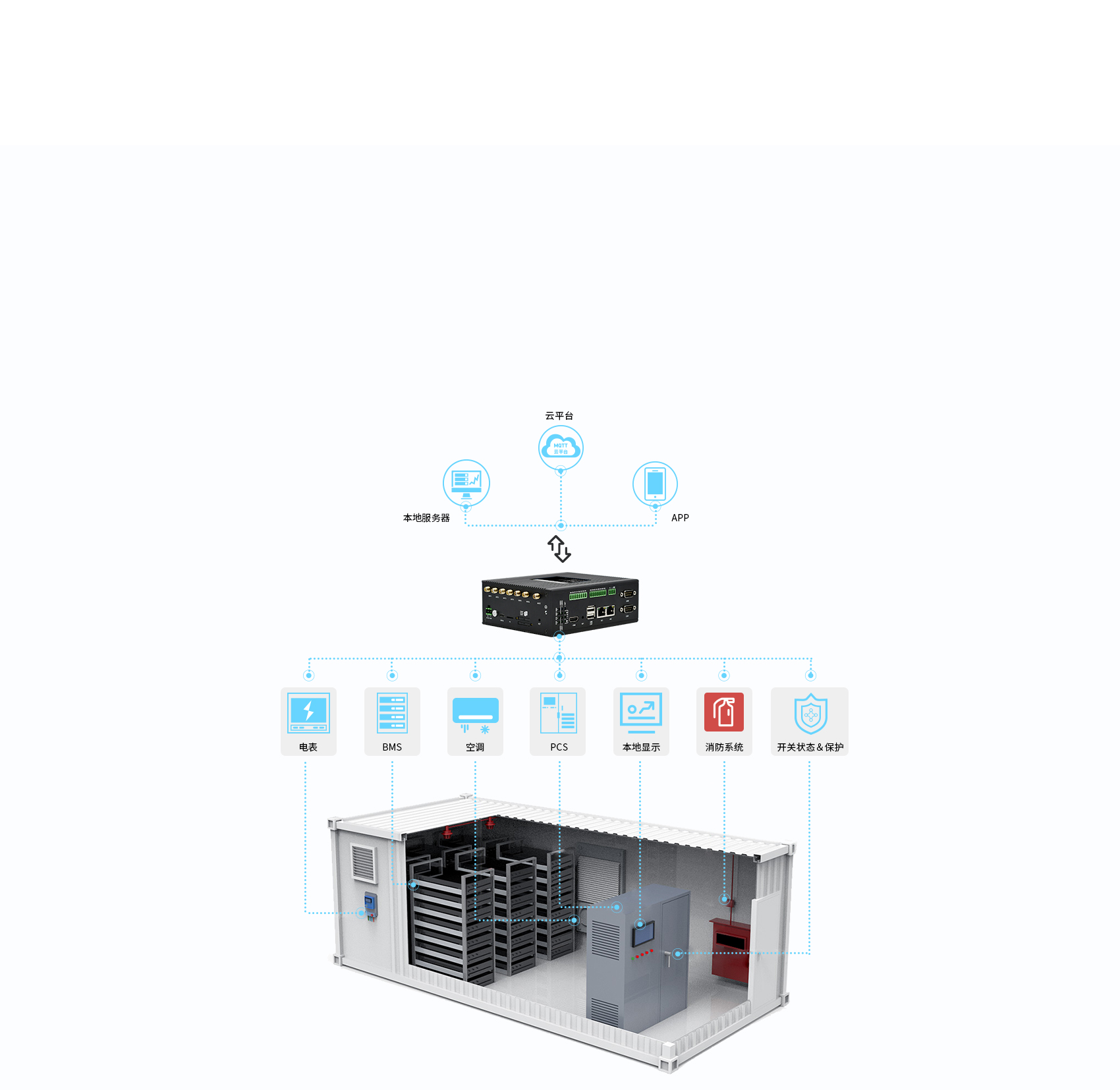 邊緣計(jì)算網(wǎng)關(guān)