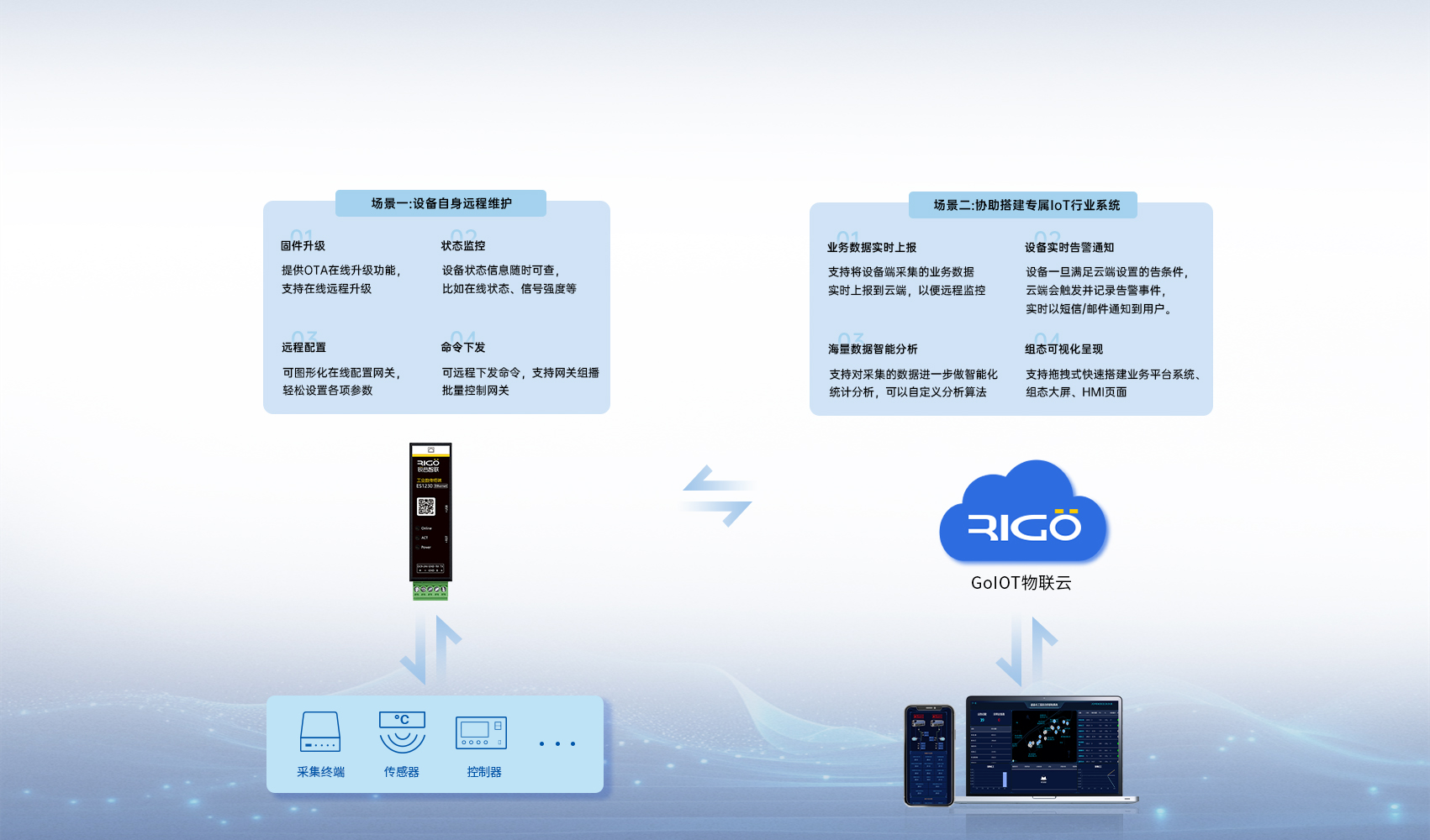 工業(yè)級(jí)數(shù)傳終端 工業(yè)級(jí)數(shù)傳終端
